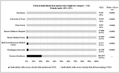 Weight Loss Surgery Utilization in Patients Aged 14–25 With Severe Obesity Among Several Healthcare Institutions in the United States